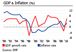 Hong Kong gdp growth inflation rate graph